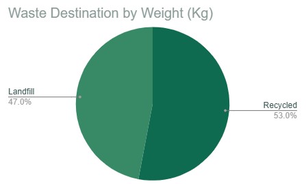 Pie chart from the Waste Audit 2026 by IGS shows waste destination by weight: 53.0% is recycled, while 47.0% goes to landfill—an almost even split between the two categories.