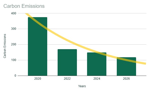 Bar chart showing carbon emissions from 2020 to 2026, with emissions decreasing each year. A yellow trend line curves downward, reflecting IGS’s ongoing reduction in emissions and the positive impact of their Waste Audit initiatives.