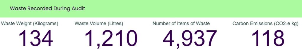 A Waste Audit summary table for IGS 2026 displays results: 134 kg waste weight, 1,210 litres waste volume, 4,937 items counted, and 118 kg carbon emissions (CO2-e), all presented on a light green background.