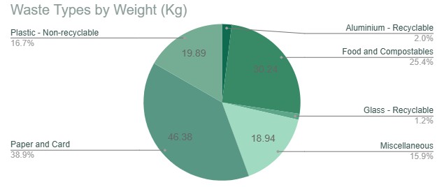 A pie chart titled Waste Types by Weight (kg) from the IGS 2026 Waste Audit shows Paper and Card as the largest portion (38.9%), followed by Food and Compostables (25.4%), Plastic - Non-recyclable, Miscellaneous, Aluminium, and Glass.